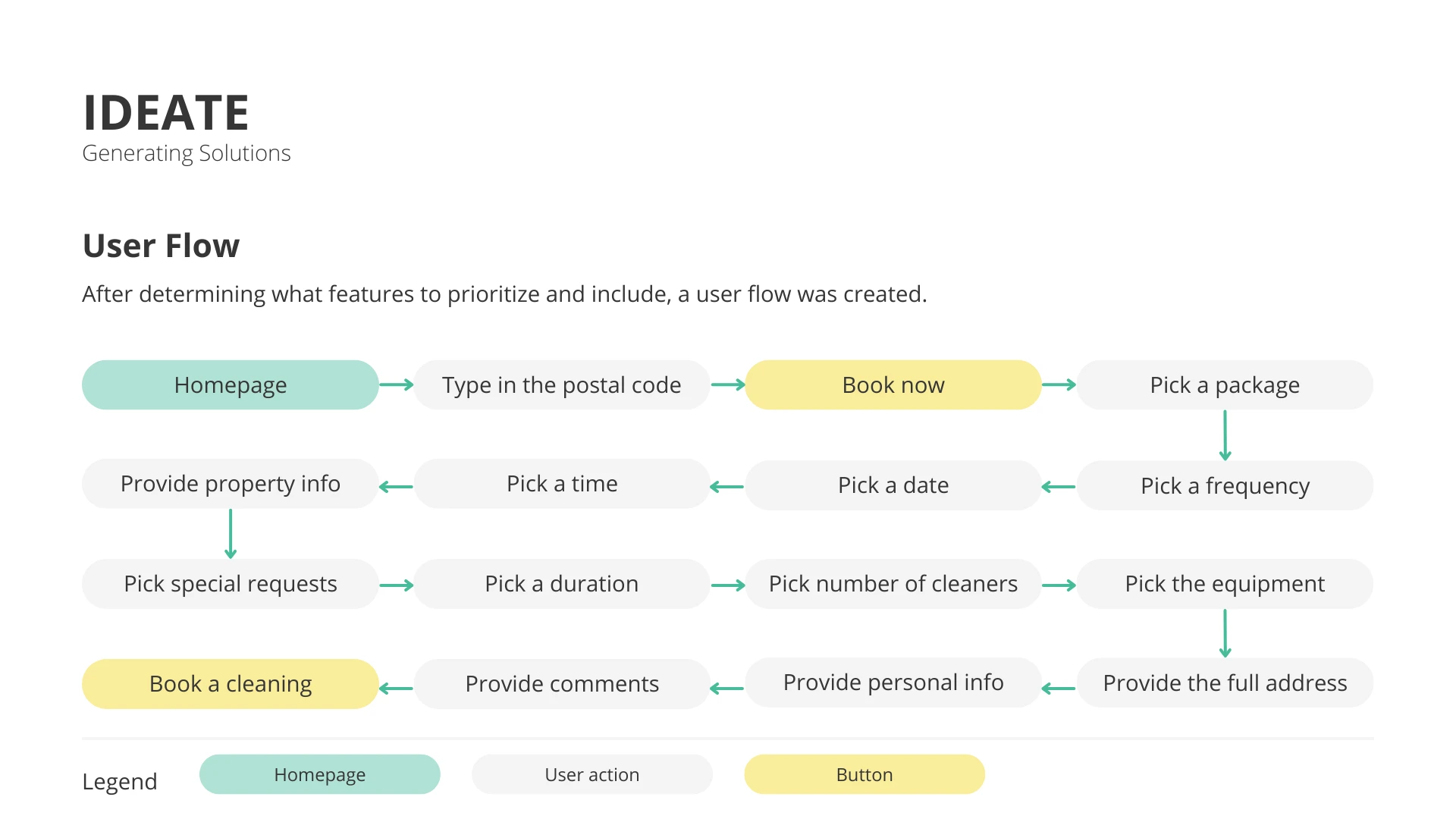 The user flow connects service and property details with scheduling and booking.
